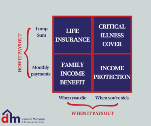 A quadrant diagram. “How it pays out” is on the y axis with “lump sum payment” at the top and “monthly payments” at the bottom. “When it pays out is on the x axis with “when you die” on the left and “when you’re sick” on the right. The placement of the different types of insurance products are as follows: Life insurance top left (when you die/lump sum), Critical Illness Cover top right (when you’re sick, lump sum), Family income benefit bottom left (when you die, monthly payments), income protection bottom right (when you’re sick, monthly payments).